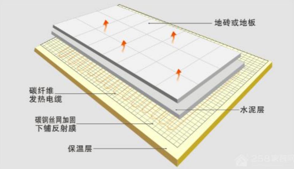 碳纤维发热 电缆 在瓷砖下、木地板 铺装
